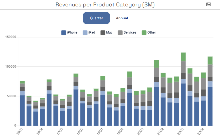 Apple (AAPL) product revenues per category